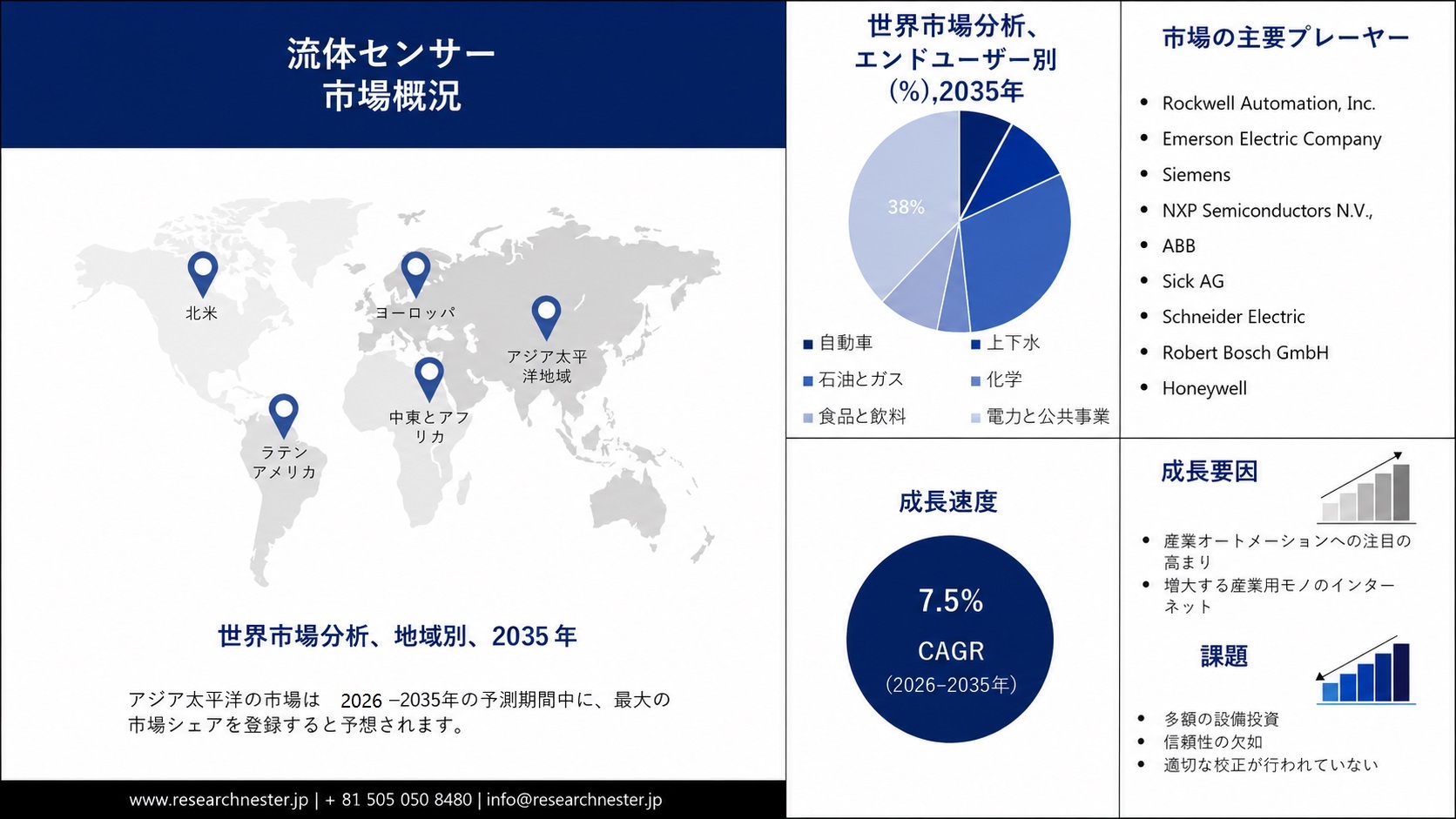 Fluid Sensors Market